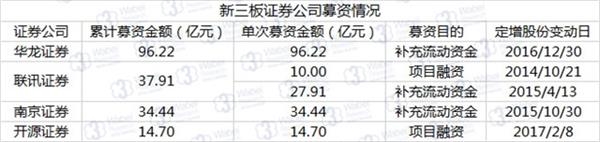 新三板证券公司募资情况(挖贝新三板研究院制图) 新三板证券公司募资情况