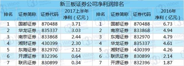 新三板证券公司净利润排名(挖贝新三板研究院制图) 新三板证券公司净利润排名