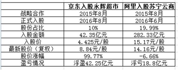 <strong>1、京东42.35亿元入股如今增值到84.6亿元</strong>