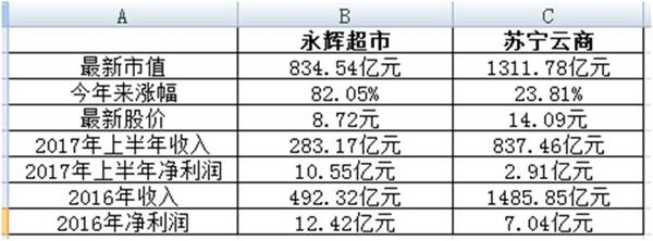 <strong>1、京东42.35亿元入股如今增值到84.6亿元</strong>