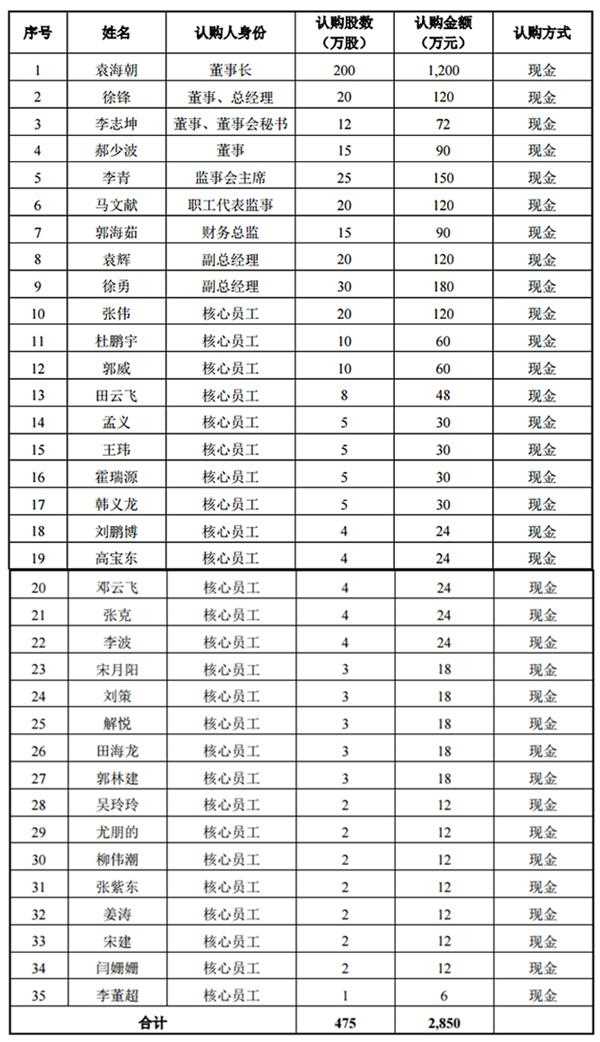 金力股份股权激励对象一览表(wabei.cn配图) 王2