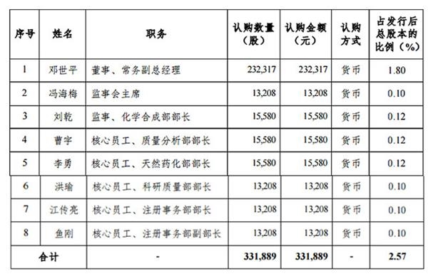 苏州沪云股权激励对象一览表(wabei.cn配图) 王1