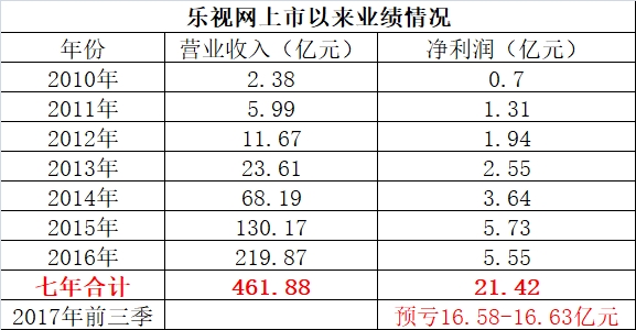 <strong>2, Jia Yueting's Wealth Shrinks 95%</strong>