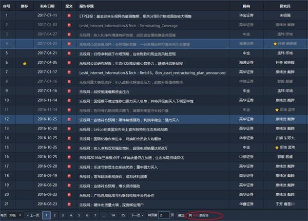 研报被打脸：1600亿市值暴跌63% 还有4个跌停等乐视