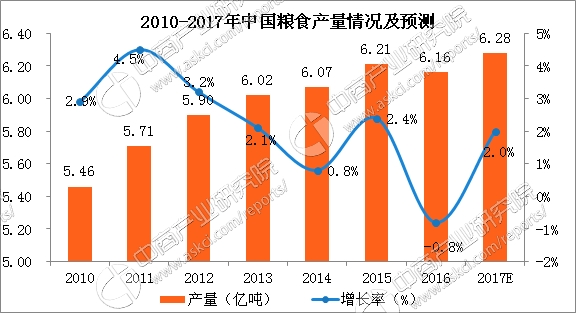 中国粮食再获大丰收 2017年中国粮食产量将达