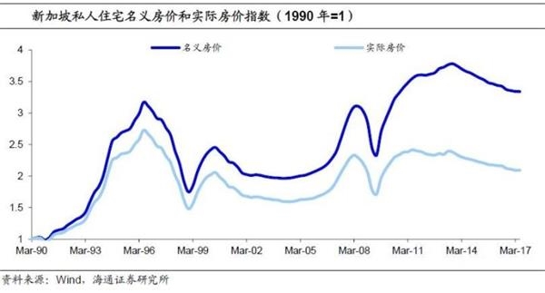 和其他国家相比,新加坡的私宅房价处于中等水平,而组屋房价