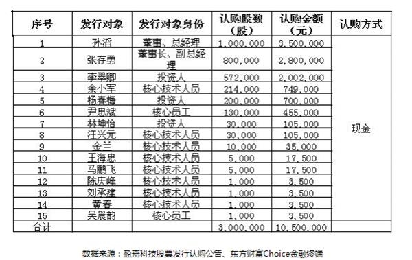 或是股价波动惹的祸 盈嘉科技增发股票认购反