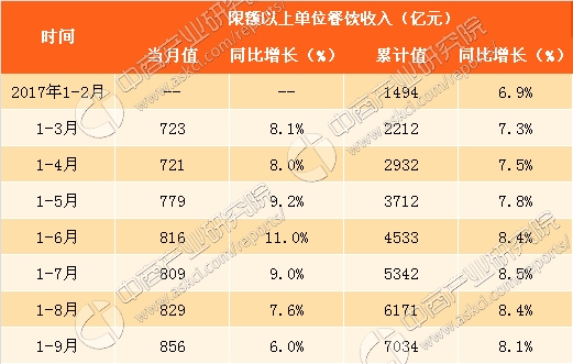 收入证明_2017年全国餐饮收入