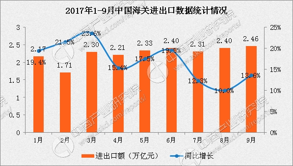 9月份gdp_中国1 9月GDP 7.4 投资放缓工业数据意外增长(2)