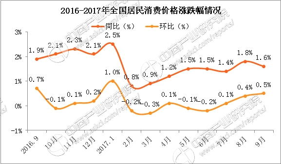 9月份gdp_中国1 9月GDP 7.4 投资放缓工业数据意外增长