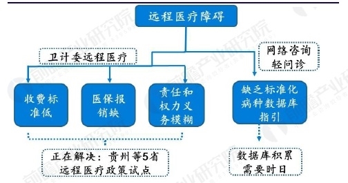 远程医疗