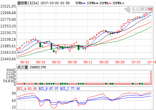 道指标普续创收盘历史新高 中概股趣店涨逾19%