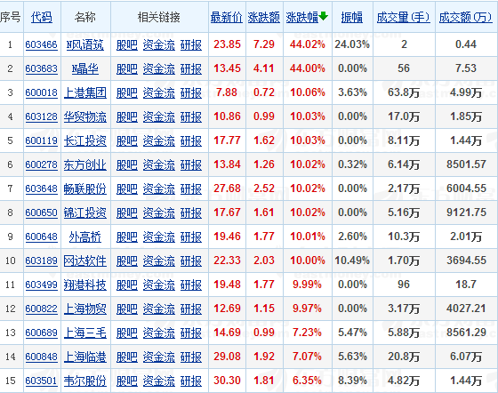 上海板块快速走强 上港集团等多股涨停 _ 东方