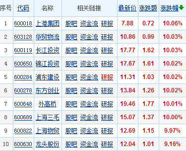 沪指维持震荡走势 上海自由贸易港概念股掀涨停潮