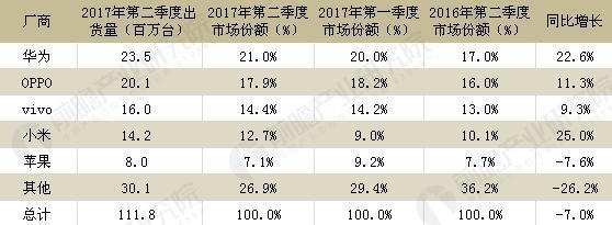 2017人均读书量排名_2017手机出货量排名_运动相机厂家出货排名