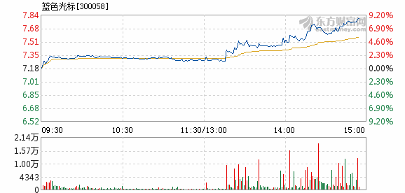 蓝色光标今日为什么涨停 20171020145616635773087.png