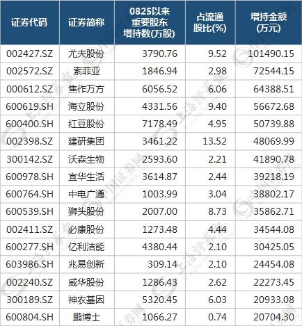 不畏滞涨，自家人逾百亿追买，12股彰显安全边际(名单)