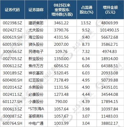 不畏滞涨，自家人逾百亿追买，12股彰显安全边际(名单)