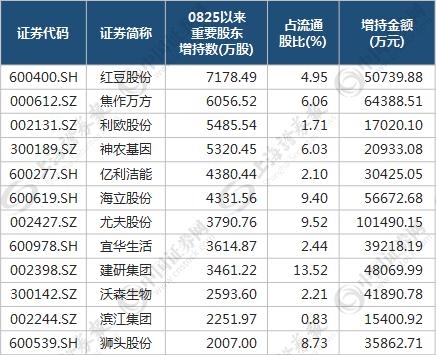 不畏滞涨，自家人逾百亿追买，12股彰显安全边际(名单)