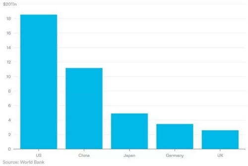 gdp增速_2018年全球gdp总值