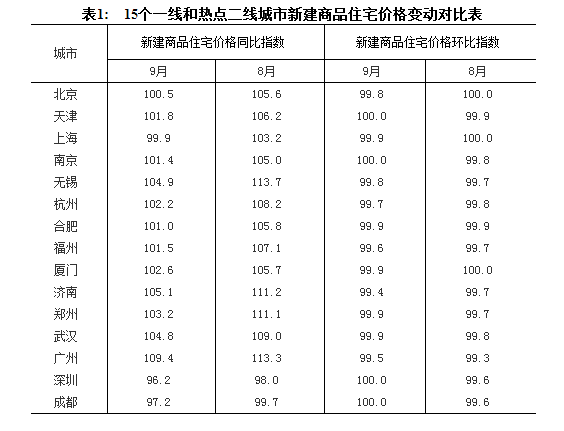 9月份一线城市房价环比持房产新闻续下降 二三线城市涨幅继续回落