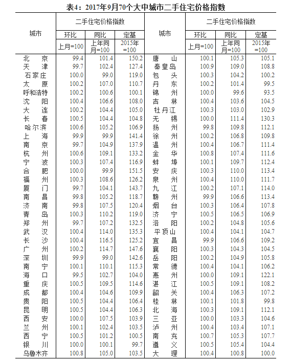 9月份一线城市房价环比持房产新闻续下降 二三线城市涨幅继续回落