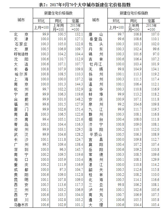 9月份一线城市房价环比持房产新闻续下降 二三线城市涨幅继续回落