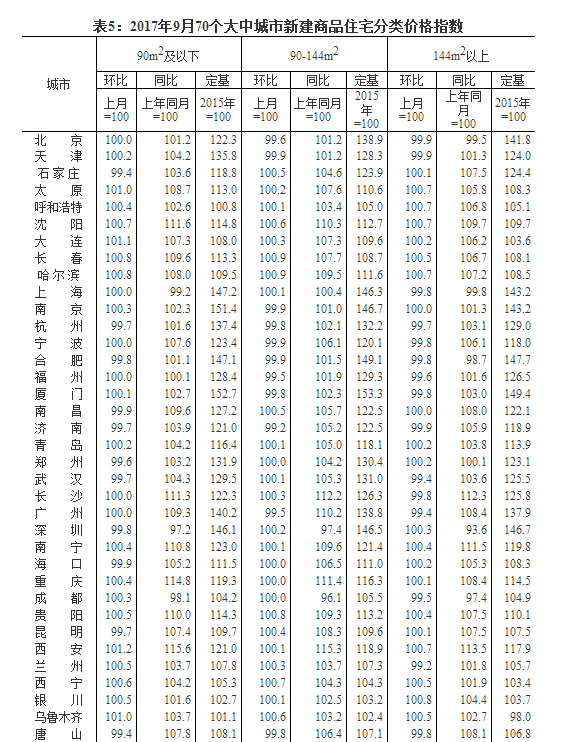 9月份一线城市房价环比持房产新闻续下降 二三线城市涨幅继续回落