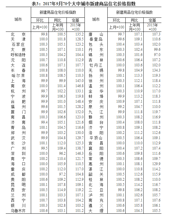 9月份一线城市房价环比持房产新闻续下降 二三线城市涨幅继续回落