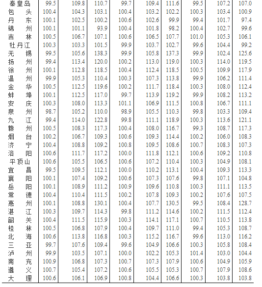 9月份一线城市房价环比持房产新闻续下降 二三线城市涨幅继续回落