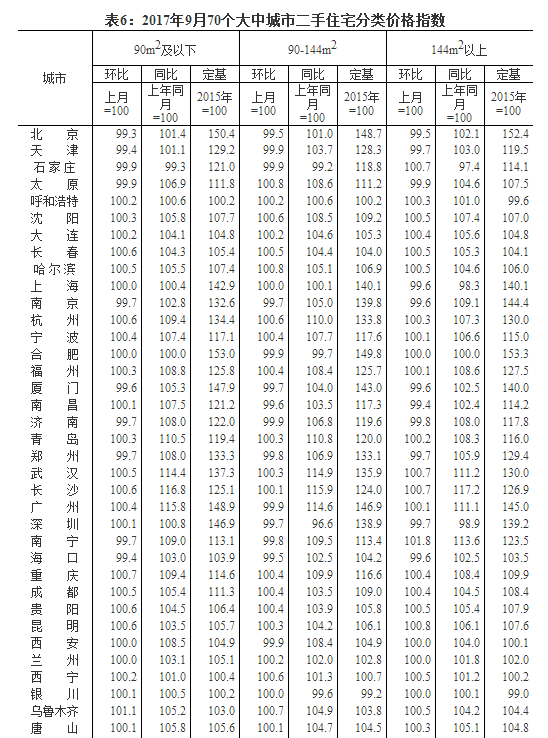 9月份一线城市房价环比持房产新闻续下降 二三线城市涨幅继续回落