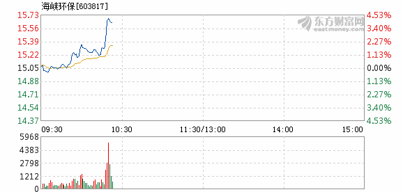 海峡环保10月23日盘中涨幅达5%