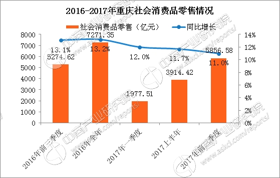 重庆市各区2017gdp_2017年城市年报：14城GDP超万亿重庆超天津(2)