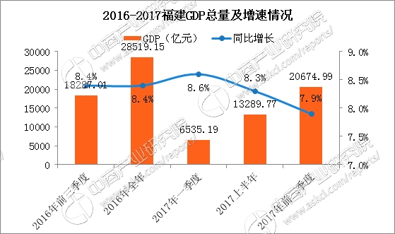 福建的农业gdp_纪念改革开放30周年专题(2)