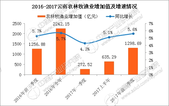 2017云南省人均gdp_2017年云南各市GDP：诗与远方背后,是低调荣升年度黑马王(2)