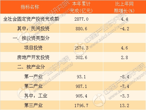 gdp增长率图表_2016中国GDP总量、增长率数据汇总：最终核实情况表3