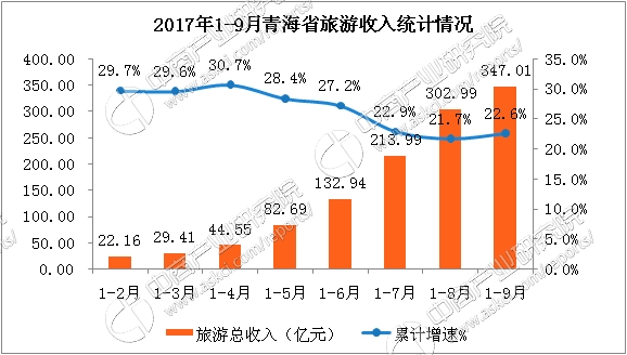 国庆各省旅游收入排行_2017上海旅游收入