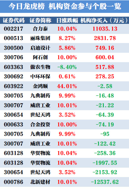 创业频道 > 正文     当天机构净买入的前三的股票分别是合力泰,丽珠