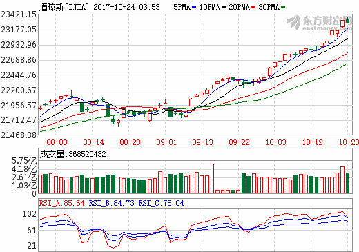 道指行情