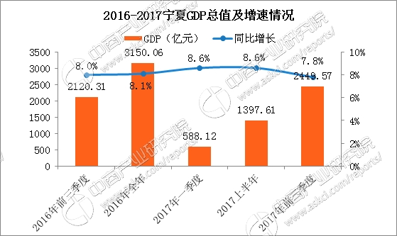 宁夏惠农gdp是多少_一季度31省份GDP增速大比拼,宁夏第八(3)