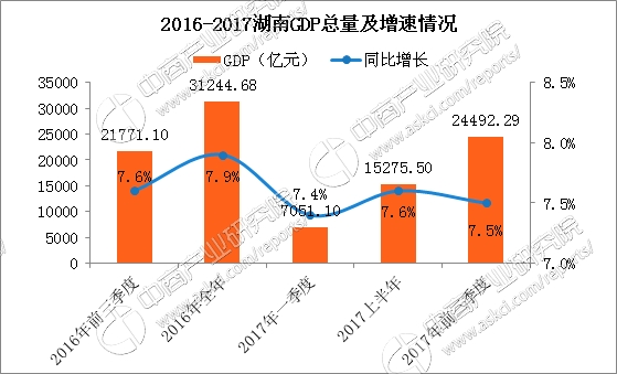 2018湖南三季度gdp_前三季度湖南GDP总额排名第9位增速跑赢全国