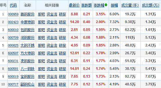 钢铁板块表现出色机构配置低估值绩优股