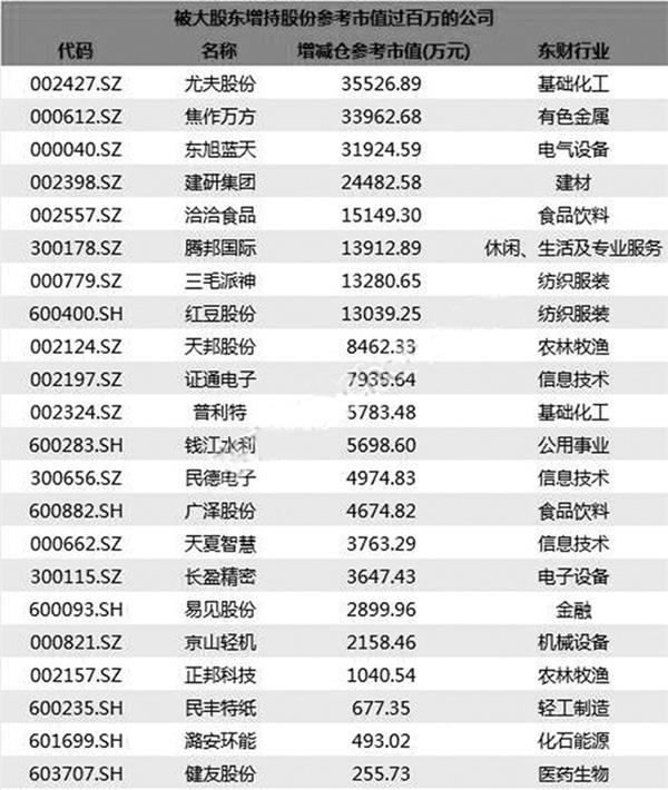 四季度以来获大股东增持_财经评论(cjpl)股吧_