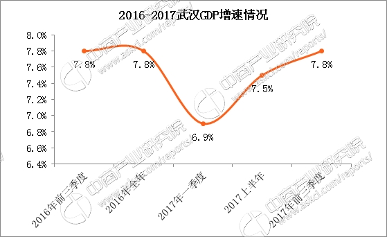 武汉农业GDP_2018年前三季度湖北GDP逾2.76万亿元 增长7.9