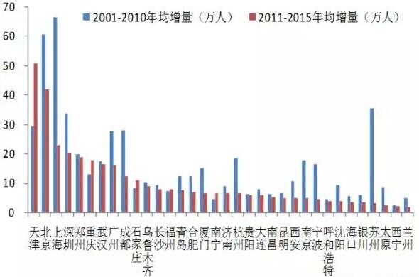 中国城市人口_中国城市人口网站