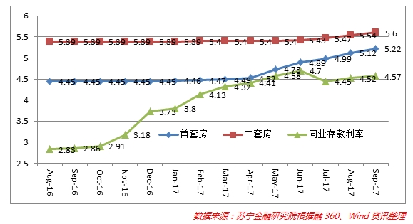 房贷利率连涨9个月!还会涨下去吗?最多涨到多