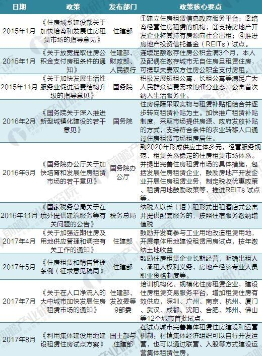 <strong>图表4:2017年各省市实践租售同权的配套政策汇总</strong> 截至2017年长租公寓相关政策汇总