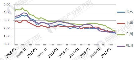 <strong>图表3:截至2017年长租公寓相关政策汇总</strong> 一线城市住宅租金回报率逐年下降