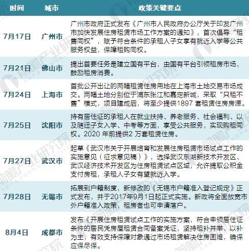 2017年各省市实践租售同权的配套政策汇总