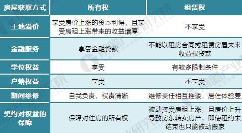 <strong>图表2:一线城市住宅租金回报率逐年下降</strong> 房屋租赁和所有权在权益上的差异